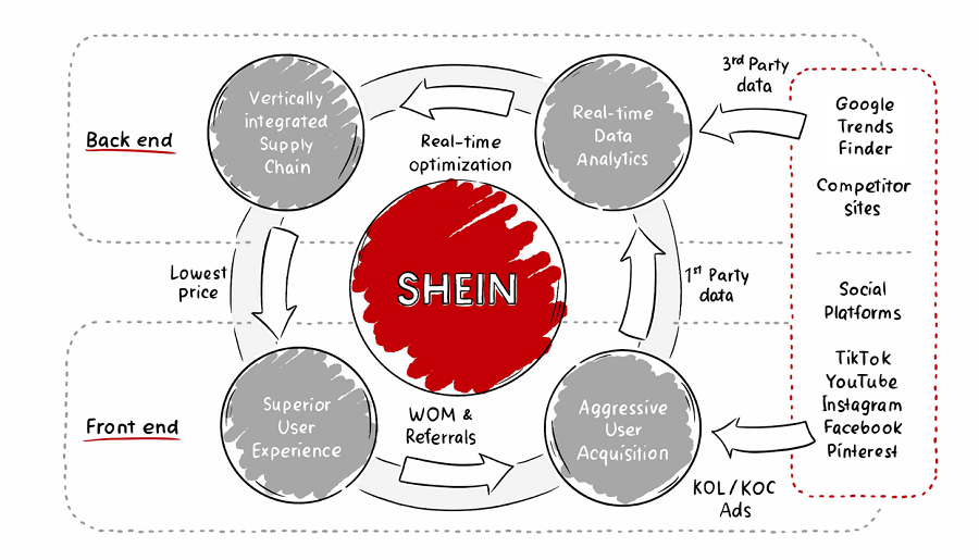 Model de negoci de Shein