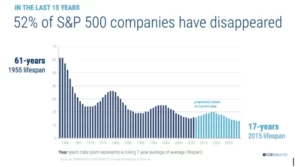 Gràfic que il·lustra la caiguda de la vida mitjana d'empreses del S&P 500 de 61 anys en 1955 a 17 anys en 2015, amb el 52% desapareixent en els últims 15 anys.