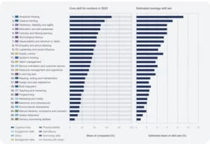 Gràfic que destaca les habilitats clau del 2023, com el pensament analític, la creativitat i la resiliència, i la seva presència estimada en les empreses.