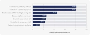 Gràfic que mostra les principals estratègies empresarials, destacant la inversió en formació contínua (81,2%) i l’automatització de processos (80%) com a prioritats clau per les organitzacions.