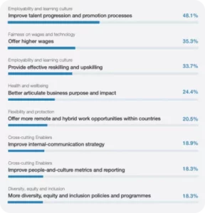 Gràfic que destaca com a prioritats la promoció del talent (48,1%), l’increment salarial (35,3%) i el reskilling efectiu (33,7%).
