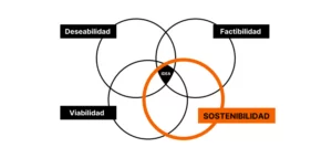 Diagrama que mostra la convergència de desitjabilitat, factibilitat, viabilitat i sostenibilitat, on neix una idea equilibrada i reeixida.