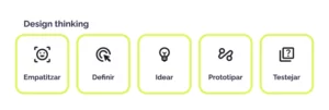 Elements del design thinking