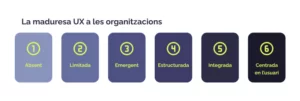 Les 6 etapes de la maduresa de la UX a les organitzacions. 