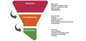 Embut de màrqueting amb tres etapes: Atracció (blogs, xarxes, etc.), Consideració (webinars, email,etc.) i Conversió (campanyes, tutorials, etc.).