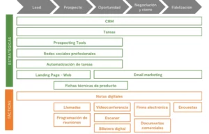 Diagrama del procés comercial, des de la generació de leads fins a la fidelització, amb eines estratègiques com CRM, xarxes socials professionals i email màrqueting, i tàctiques com videoconferències, firmes electròniques i programació de reunions.