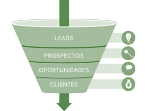 Embut de conversió que il·lustra el procés comercial des de la generació de leads, passant per prospectes i oportunitats, fins a convertir-los en clients.