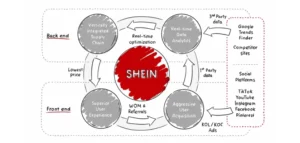 Diagrama del model de negoci de Shein, destacant la integració vertical de la seva cadena de subministrament, l’ús d’anàlisi de dades en temps real, adquisició agressiva d’usuaris i experiència d’usuari superior, tot connectat per dades de primera i tercera part.