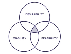 Diagrama que mostra la intersecció entre desirabilitat, viabilitat i factibilitat, representant el punt òptim per a una idea equilibrada i sostenible.