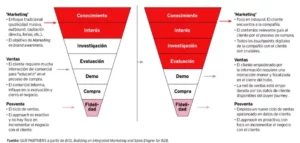 Comparativa del rol del marketing en el embudo de ventas tradicional versus el moderno. Al enfoque actual, el marketing se centra en estrategias inbound, contenido relevante y puntos de contacto digitales, mientras que las ventas se basan en datos del buyer journey. La posventa evoluciona hacia un enfoque proactivo para incrementar el valor con el cliente.
