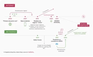 Línea temporal que muestra la evolución de internet y lo metavers: de la 